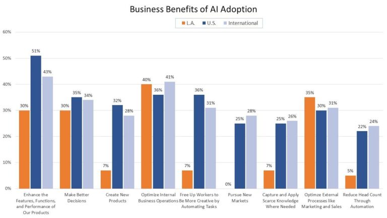 Acceleration of AI Adoption - IMA